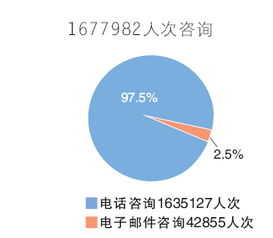 天津政務(wù)公開成效顯著 去年主動(dòng)公開政府信息20余萬條，回應(yīng)咨詢167萬人次